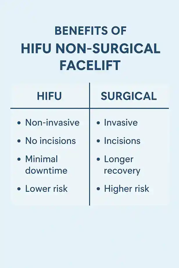 benefits of HIFU Uttoxetercompared to surgery.
